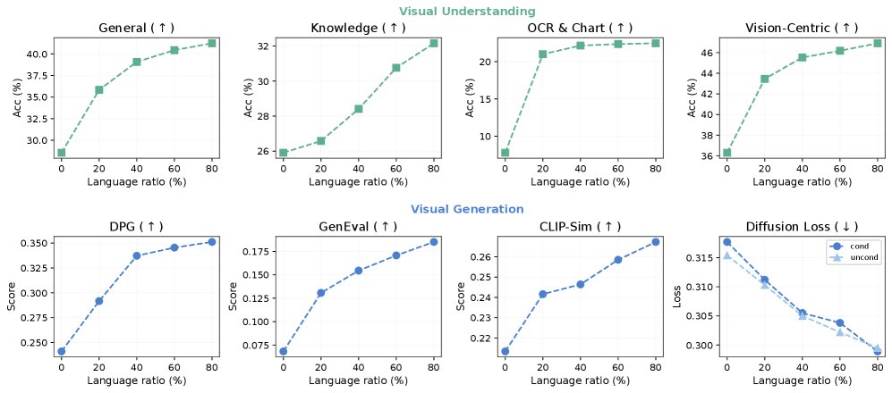 Towards Physics of Multimodal Pretraining: Knowledge Flow, Modality Synergy, Early Unification, and Recipes Figure 1