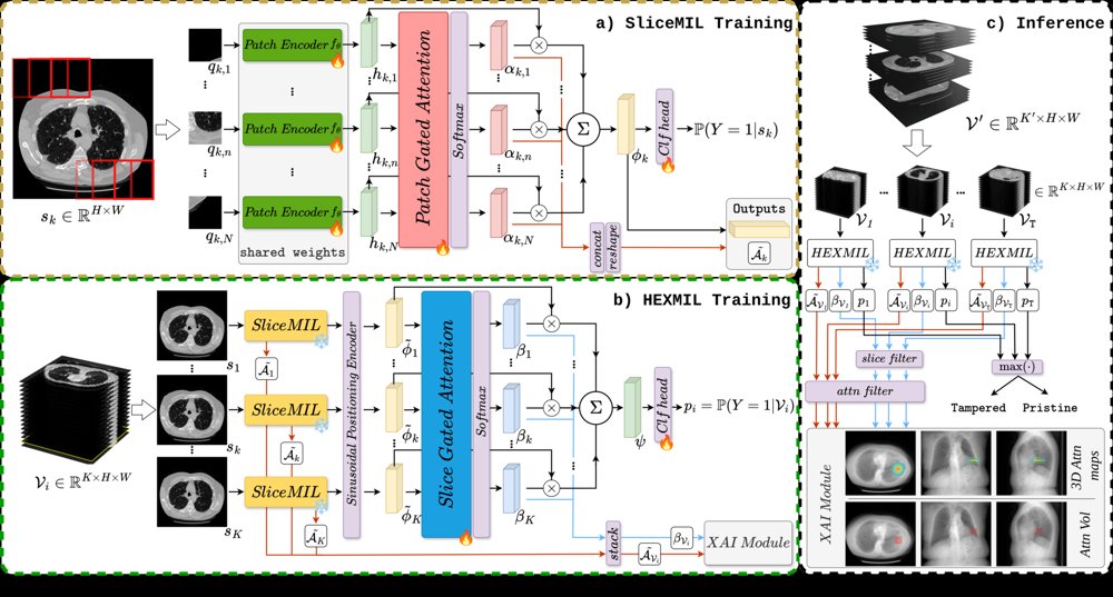 HexMIL: Hierarchical Attention MIL for Ante-Hoc Explainable Detection of AI-Manipulated CT Volumes Figure 1