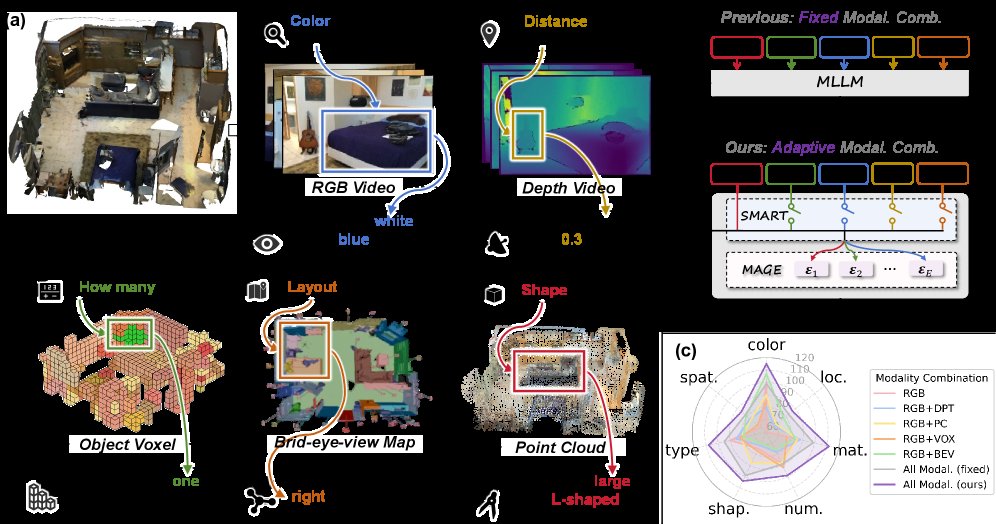 SmartMage: Dynamic Modality Orchestration for 3D Scene Understanding Figure 1