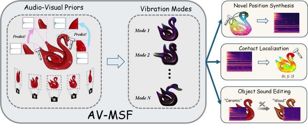 Objects as Audio-Visual Modal Sound Fields Figure 1