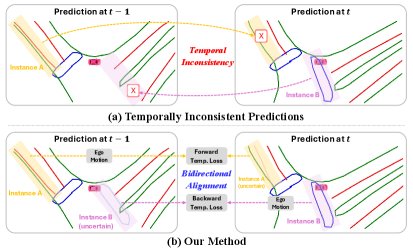 MapTCL: Temporal Consistency Learning via Bidirectional Alignment for Vectorized HD Map Construction Figure 1