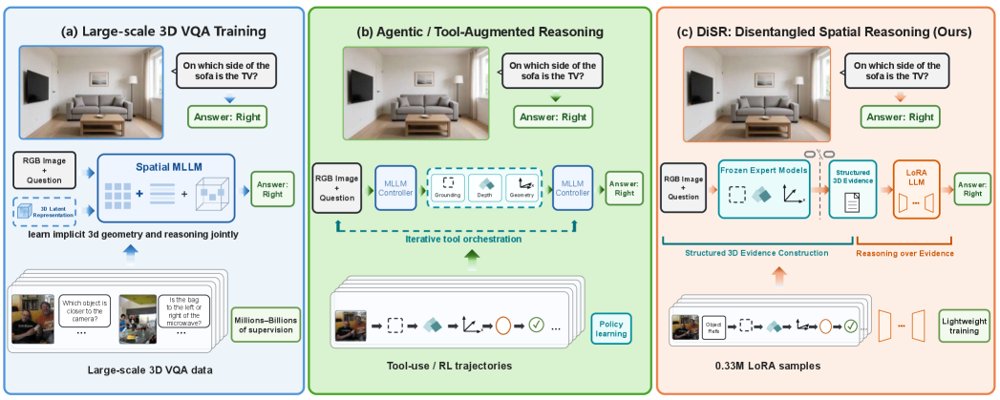 Disentangling 3D Modeling from Spatial Reasoning Figure 1