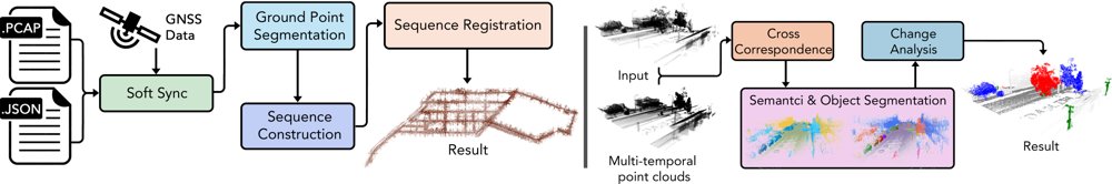 LoDA: A Level of Detection Aware Method and a Multimodal Sensing Benchmark for Object Level Change Detection Figure 1
