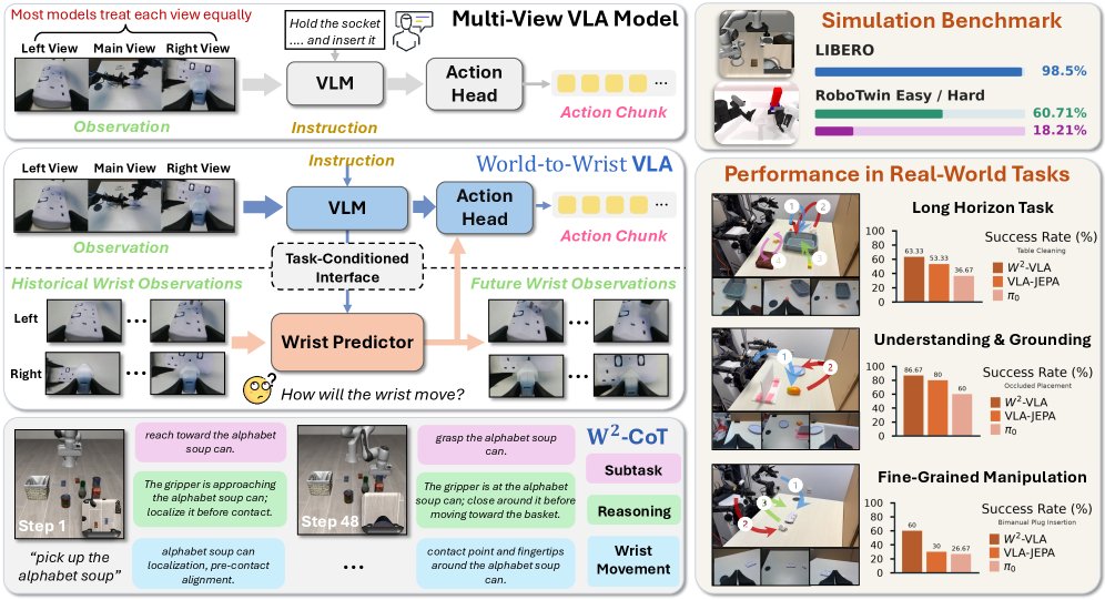 World-to-Wrist: Task-Conditioned Future Wrist Modeling for Fine-Grained Robot Manipulation Figure 1