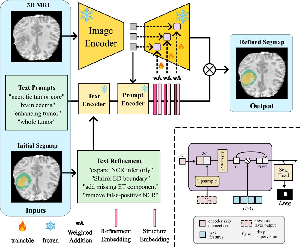 Text-Guided Refinement of Multi-sequence Glioma Subregion Segmentation with a Vision-Language Foundation Model Figure 1