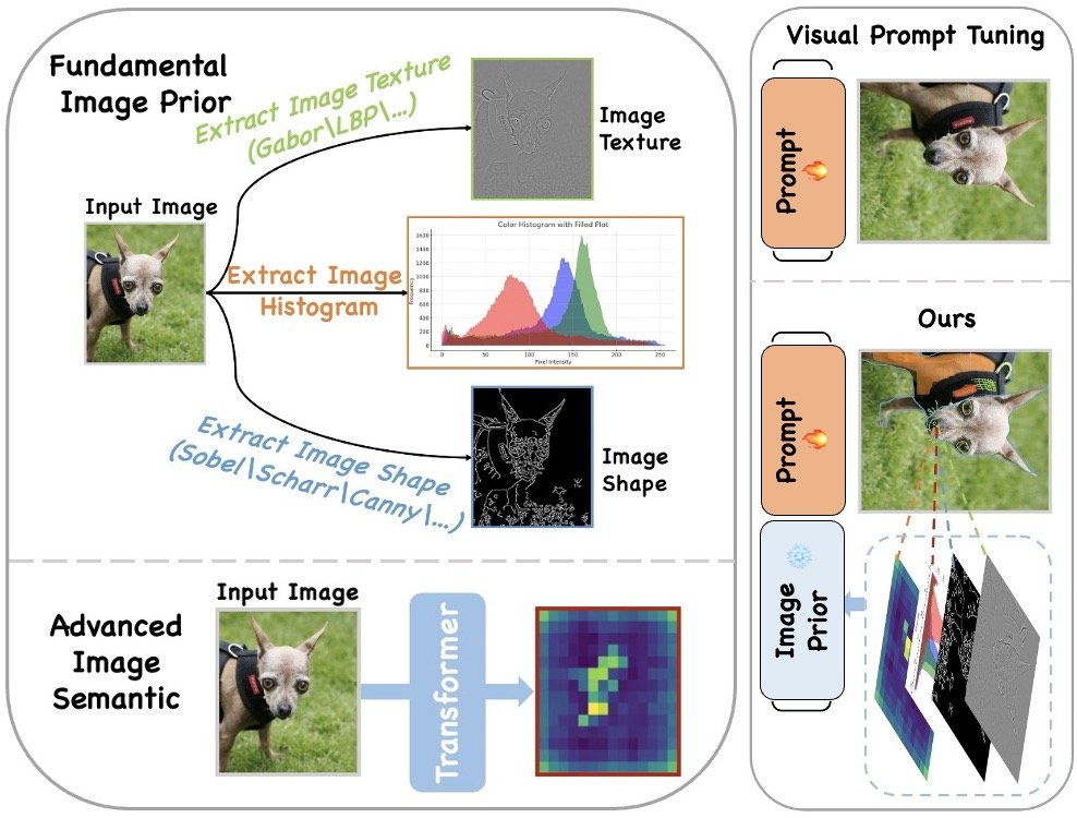Adapting Vision Foundation Models with Cascaded Semantics Figure 1