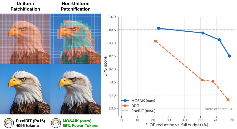MOSAIK: Multi-Patch Content-Aware Spatial Allocation of Image Tokens for Efficient Generation Figure 1