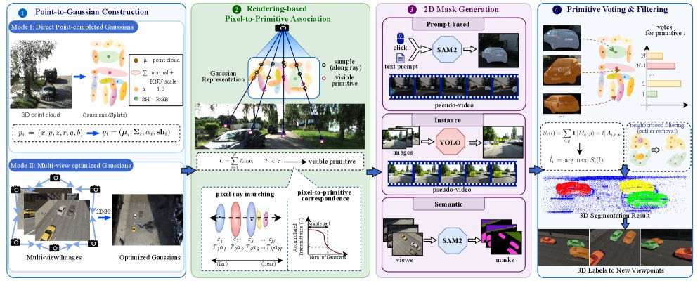 CDSeg: A Renderable Gaussian Carrier for Image-to-3D Label Transfer Figure 1