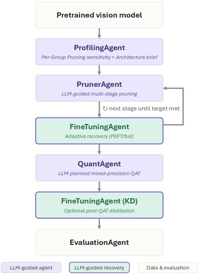 APQF: Agentic Profiling-Guided Structured Pruning and Mixed-Precision Quantization with Adaptive Fine-Tuning Figure 1
