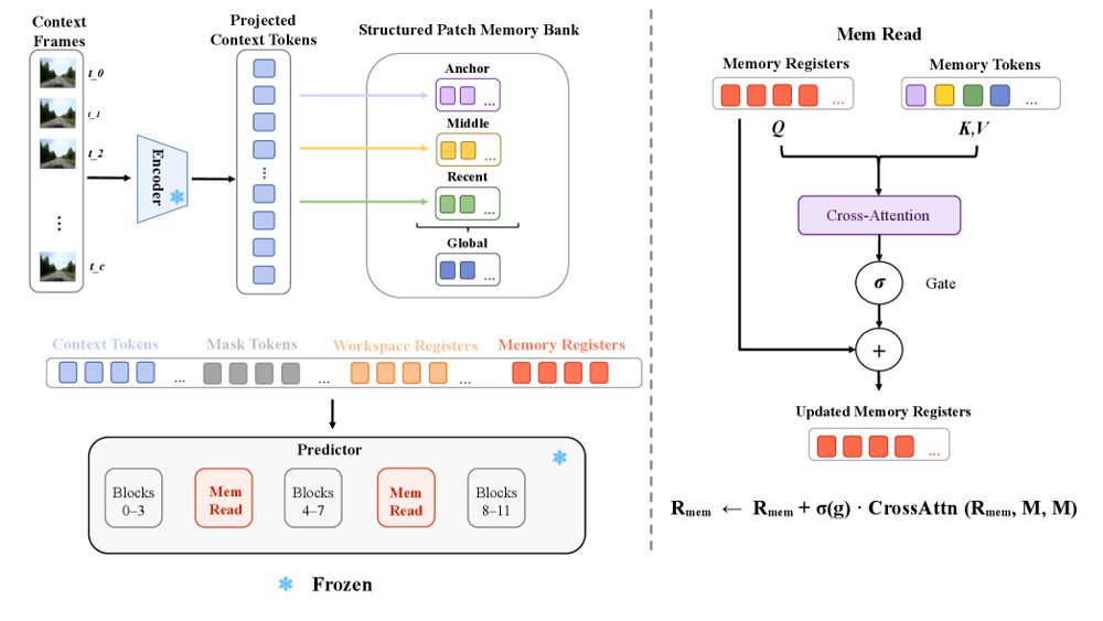HERA: Historical Evidence Routing Adapter for Physical Prediction in Latent World Models Figure 1