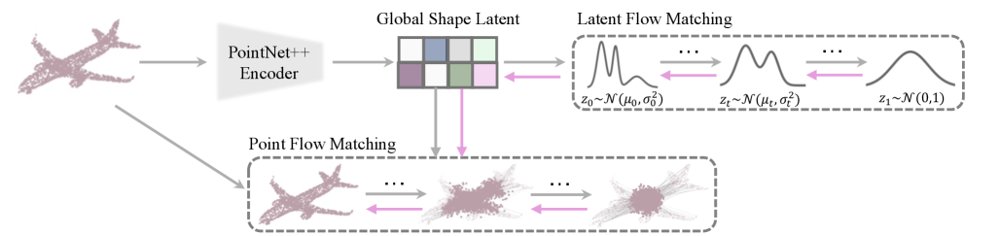 Hierarchical Flow Matching for 3D Point Cloud Generation Figure 1