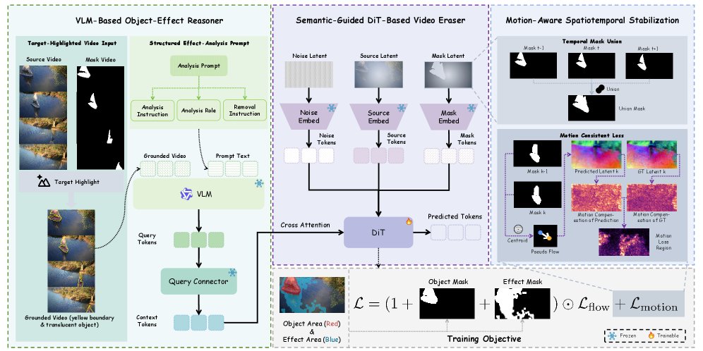 EffectLearner: World-Aware Object-Effect Reasoning for Real-World Video Object Removal Figure 1