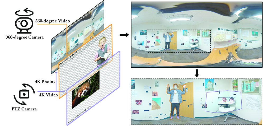 A Multi-Layer System for Ultra-High-Resolution Static 360-Degree Telepresence Figure 1