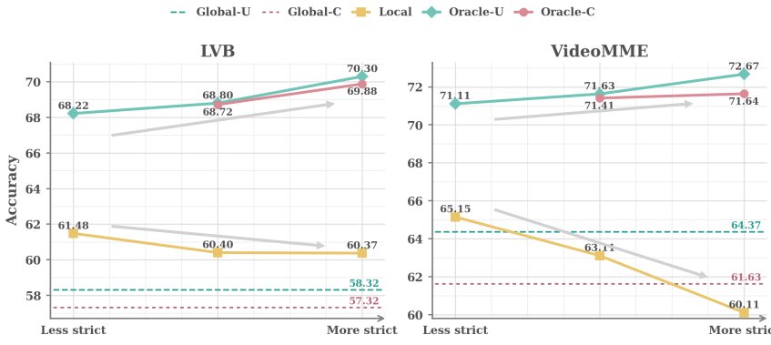 Beyond Frame Selection: Rethinking Long-Video Understanding with MLLMs Figure 1