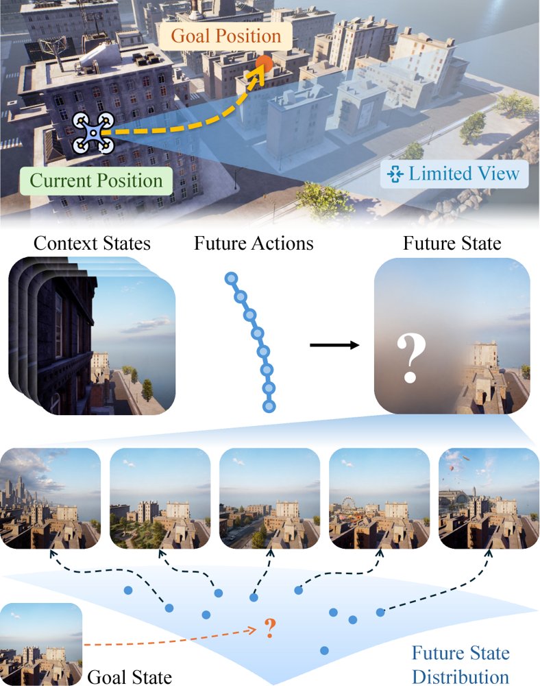 Uncertainty-Aware World Model for Aerial Image-Goal Navigation Figure 1