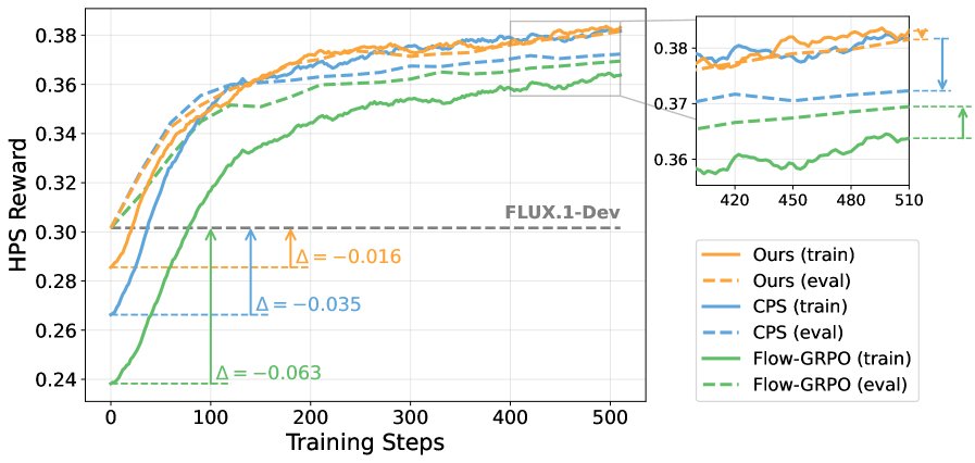 LC-GRPO: Bridging Train-Inference Gap for Flow-Based GRPO with Langevin Correction Figure 1