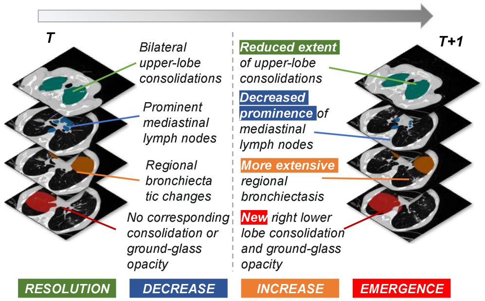ALTER: Modeling Longitudinal Changes via Regional Differencing for 3D CT Report Generation Figure 1