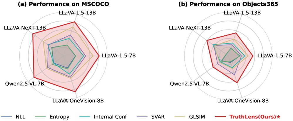 TruthLens: Object Hallucination Detection via Self-Evaluating Truthfulness Scores in LVLMs Figure 1