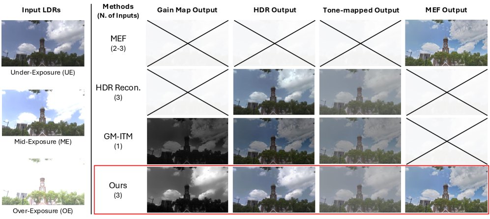 Dual-Output Multi-Exposure HDR Reconstruction via SDR Fusion and Gain Map Inverse Tone Mapping Figure 1