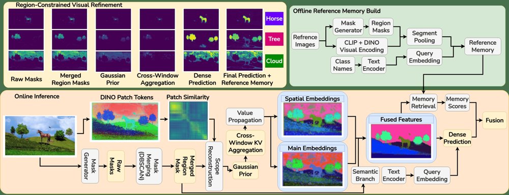 SCI-CLIP: Segment-Centric Inference with Reference Memory for Training-Free Open-Vocabulary Segmentation Figure 1