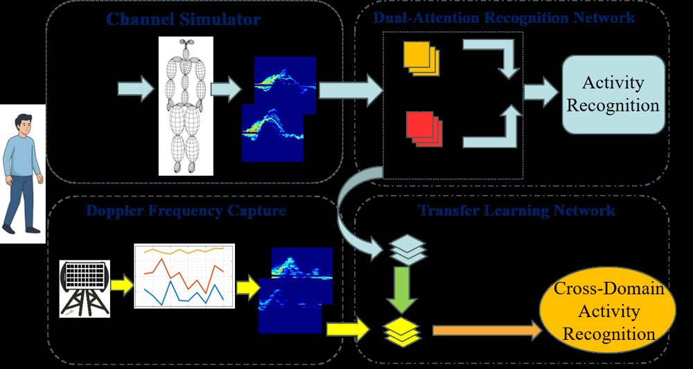 Dual-Attention and Adversarial Transfer Networks for Sim-to-Real Cross-Orientation Wireless Sensing Figure 1