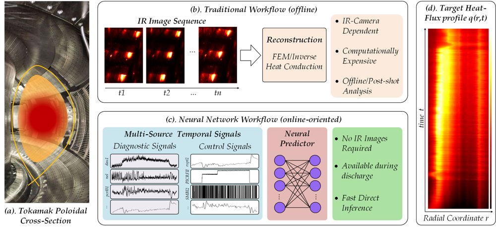 SafeDivertor: Faithful Divertor Heat Flux Reconstruction from Macroscopic Plasma State Signals via Time-Frequency Prior Exploitation Figure 1