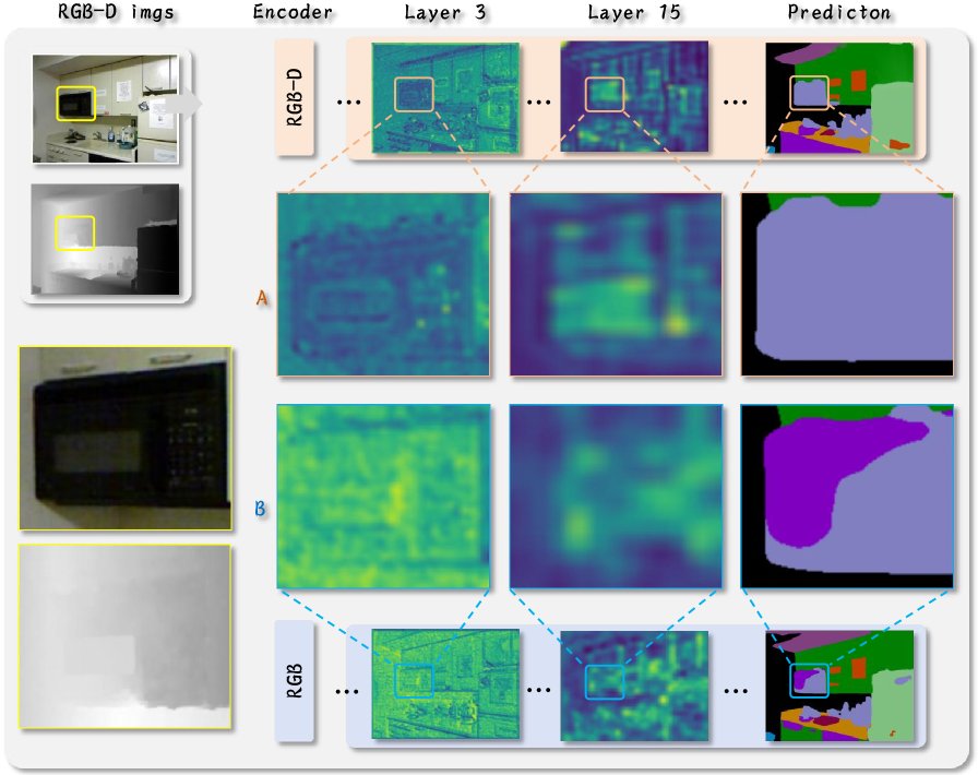 URNet: A Unified Reparameterized Network for Efficient RGB-D Semantic Segmentation Figure 1
