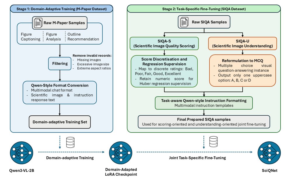 SciQNet: Two-Stage Multimodal Adaptation for Scientific Image Quality Assessment Figure 1