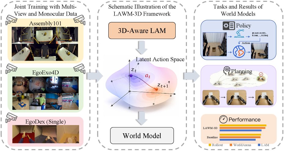 LAWM-3D: Learning 3D-Aware Latent Actions from Human Videos for Generalizable Robot World Models Figure 1