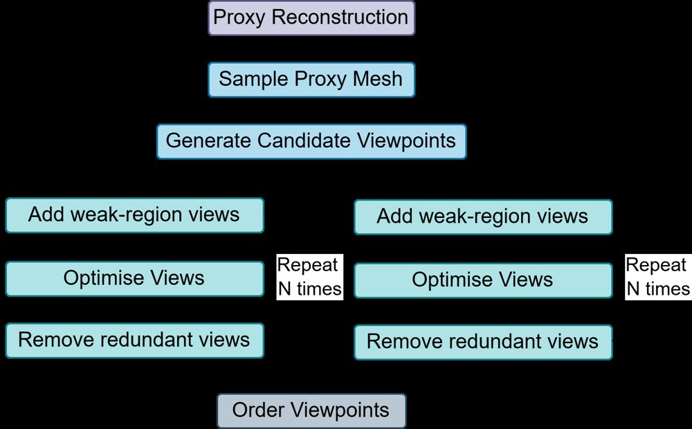 Iterative Hybrid Discrete-Continuous Viewpoint Planning for UAV Photogrammetry Figure 1
