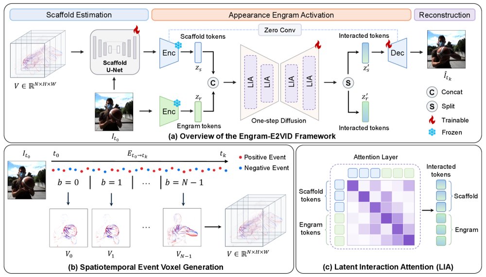 Engram-E2VID: Reference-Based Event-to-Video Reconstruction via Generative Activation of Appearance Engrams Figure 1
