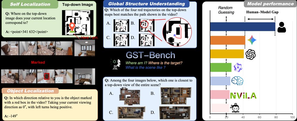 GST-Bench: Can VLMs Develop Global Spatial Awareness from Video? Figure 1