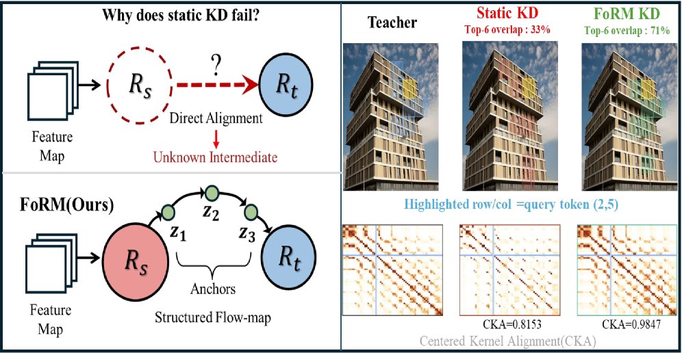 Flow-Map Distillation on Relation Manifolds for Image Restoration Figure 1