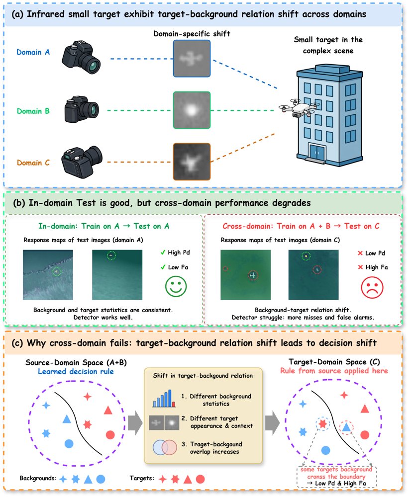 HyTBE: Hyperbolic Target-Background Expert Model for Cross-Domain Infrared Small Target Detection Figure 1
