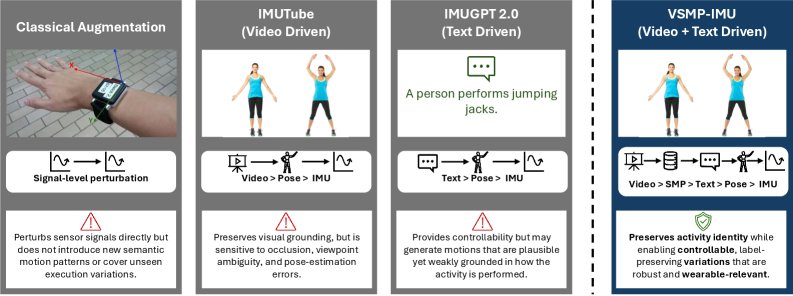 VSMP-IMU: Video-Grounded Semantic Motion Programs for Sensor-Aware Synthetic IMU Generation Figure 1