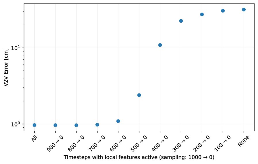 Ordered Diffusion for 3D Human Registration Figure 1