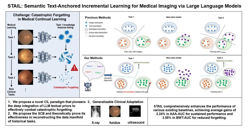STAIL: Semantic Text-Anchored Incremental Learning for Medical Imaging via Large Language Models Figure 1