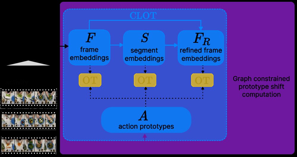 D-CLOT: Double Closed Loop Optimal Transport for Unsupervised Action Segmentation Figure 1