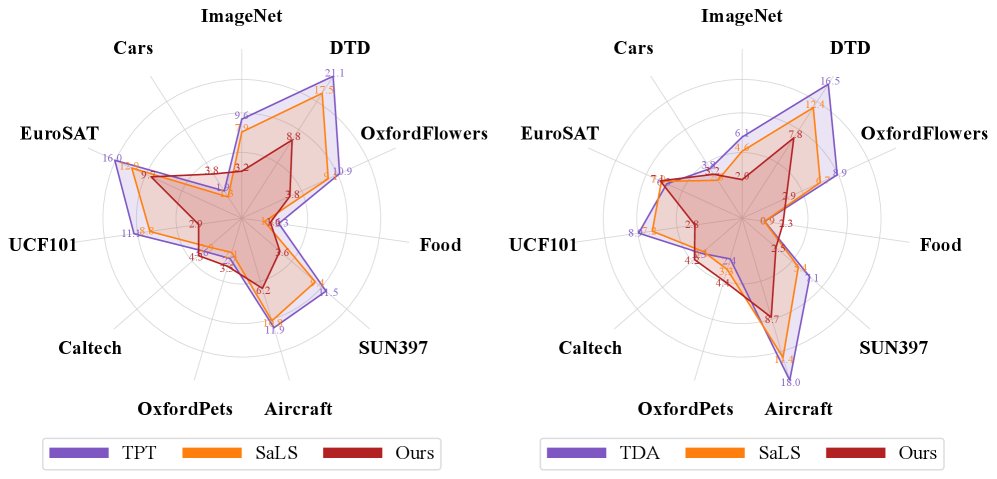Respect Your Zero-Shot Uncertainty: Conservative Calibration for Test-Time-Adapted Vision-Language Models Figure 1