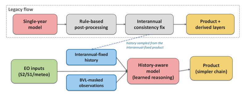 Multi-Year Geospatial Reasoning using Interannually-Consistent Historical Predictions as a Free Input Modality Figure 1