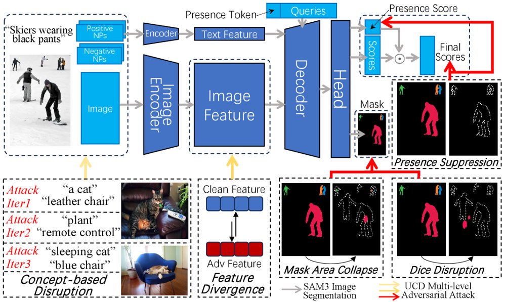 Universal Concept Disruption for SAM3 Image Segmentation Figure 1