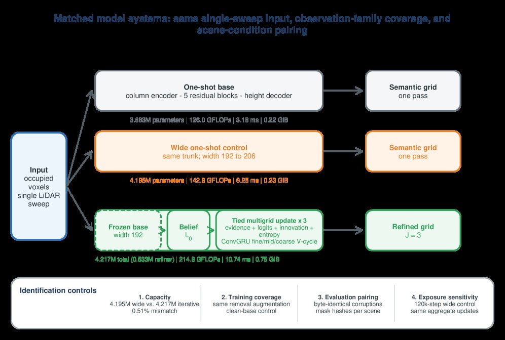 Iterate or Widen? When Test-Time Refinement Helps LiDAR Scene Completion: A Controlled Study of Evidence Geometry, Training Coverage, and Compute Figure 1