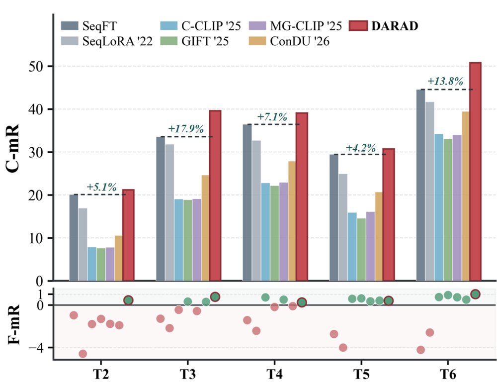 DARAD: Dual Adapters and Ranking-Aware Distillation for Continual Remote Sensing Image-Text Retrieval Figure 1