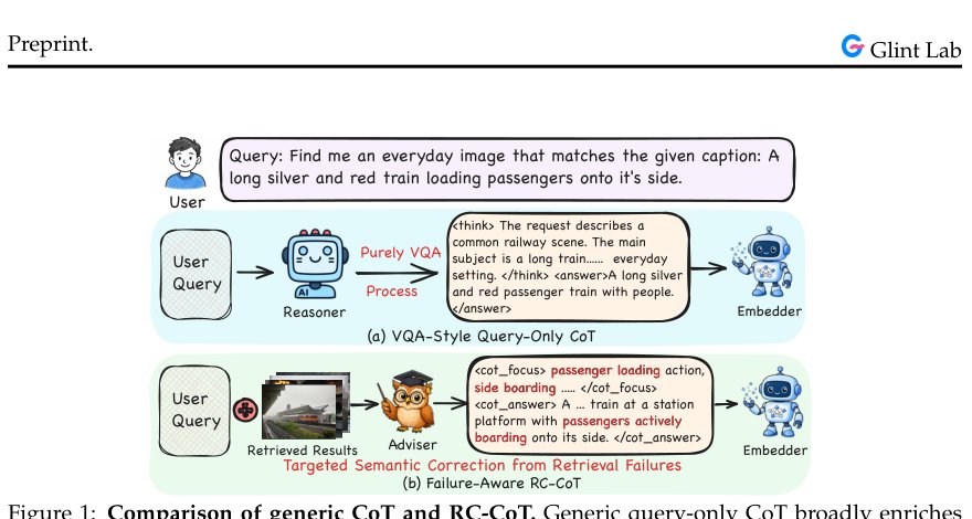 Learning from Failures: Retrieval-Centric CoT via Hard Negatives for Unified Multimodal Retrieval Figure 1
