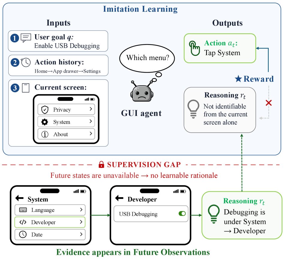 The Next Screenshot Knows: Gated Hindsight Distillation for Mobile GUI Agents Figure 1
