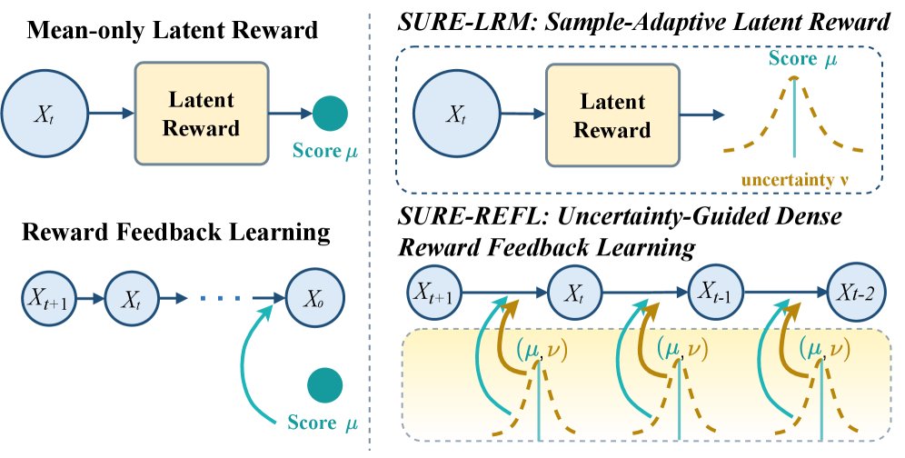 Sample-Adaptive Latent Rewards for Uncertainty-Guided Diffusion Post-Training Figure 1