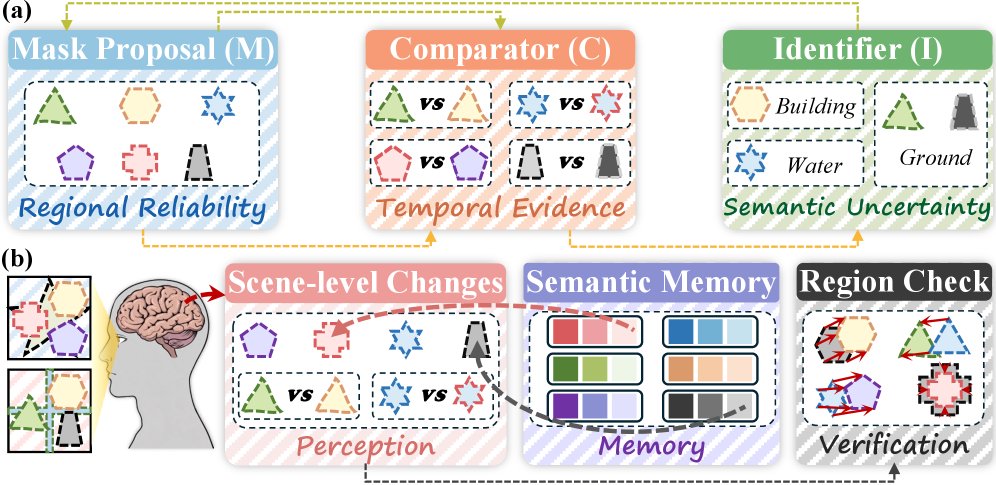 CogVis: Must Open-Vocabulary Change Detection Perceive the Scene Anew for Every Query? Figure 1