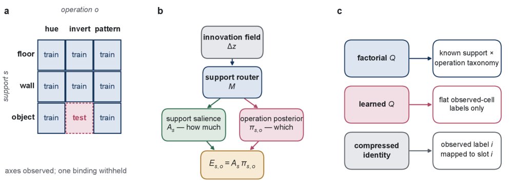 Support Operation Factorization: Compositional Readout of Frozen Vision Encoders under Controlled Interventions Figure 1