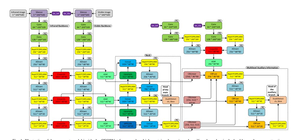 CFGPNet: Cross-Attention-Based Fused Gradient Programmed Network Framework for Multispectral Object Detection Figure 1