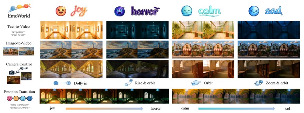 EmoWorld: A Decoupled Affective Field for Controllable Emotional Video Generation Figure 1